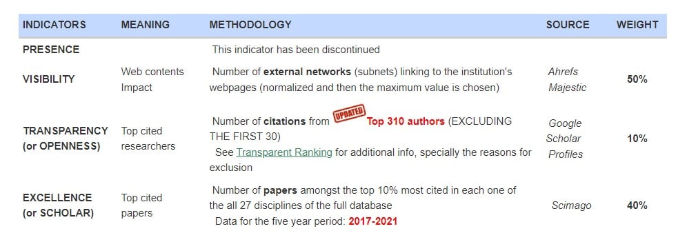 Factores que toma en cuenta webometrics