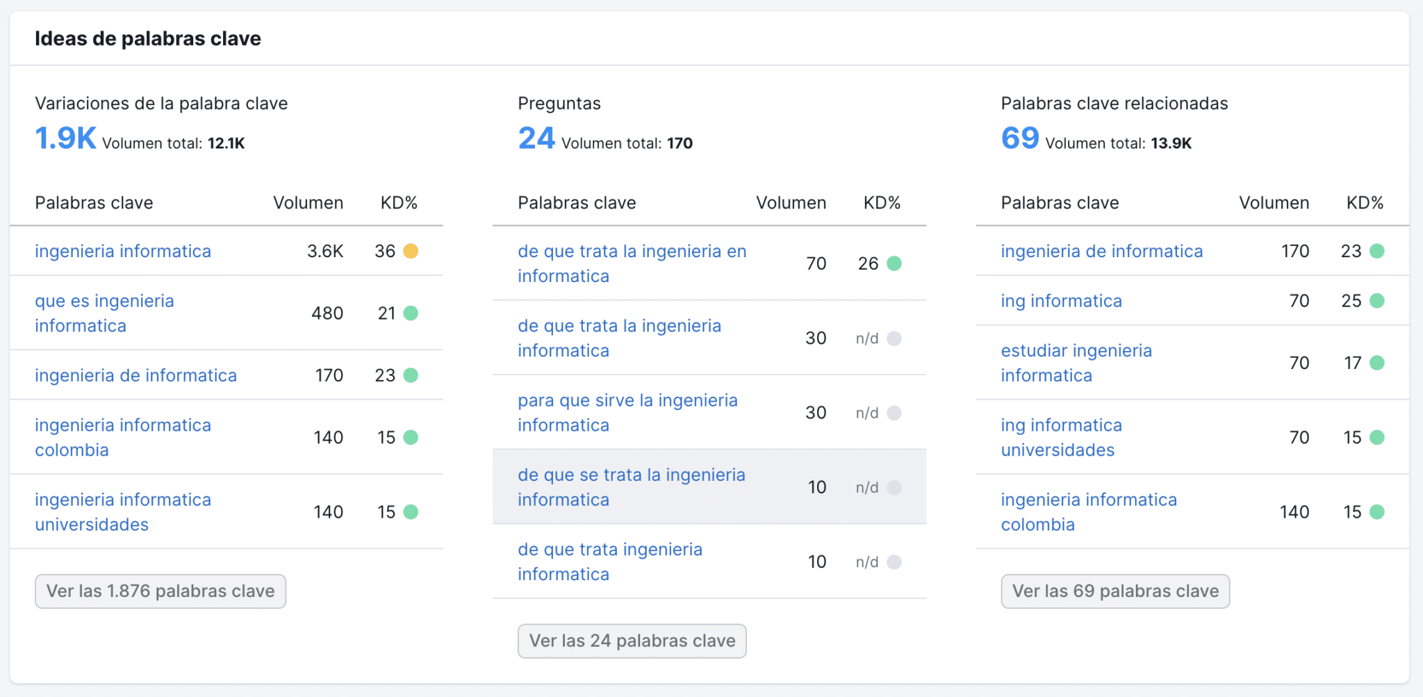 investigacion de palabras claves para universidades