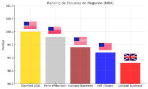 Top mejores MBA ranking mundial