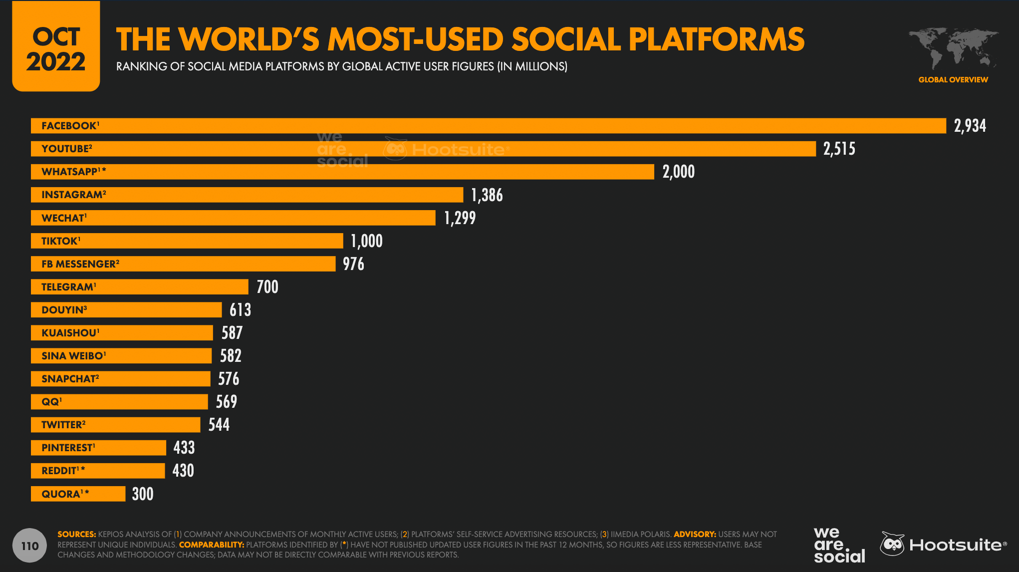 redes sociales más usadas en el mundo 