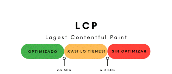LCP en WPO